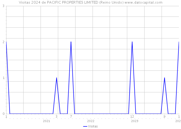 Visitas 2024 de PACIFIC PROPERTIES LIMITED (Reino Unido) 