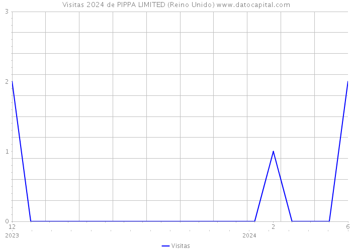 Visitas 2024 de PIPPA LIMITED (Reino Unido) 