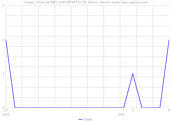 Visitas 2024 de RED LION SPORTS LTD (Reino Unido) 