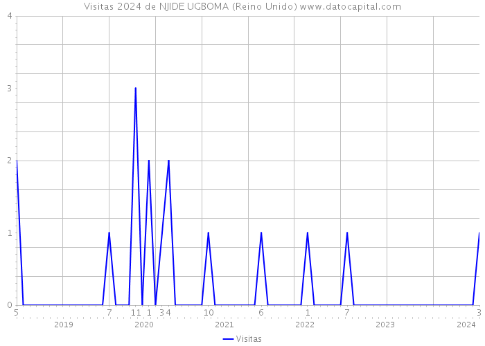 Visitas 2024 de NJIDE UGBOMA (Reino Unido) 