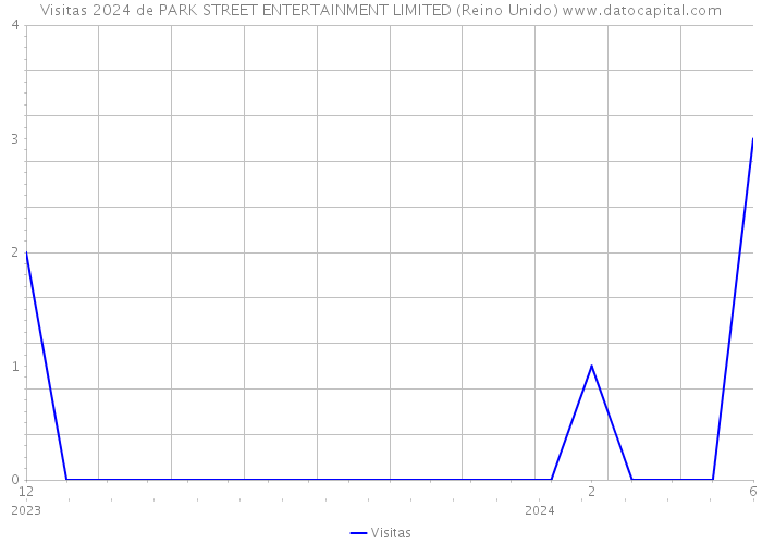 Visitas 2024 de PARK STREET ENTERTAINMENT LIMITED (Reino Unido) 