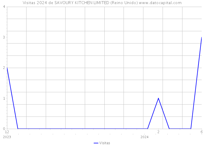 Visitas 2024 de SAVOURY KITCHEN LIMITED (Reino Unido) 