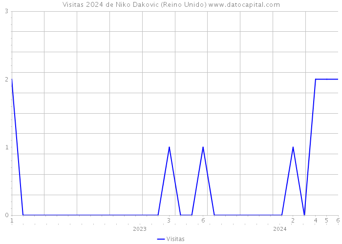 Visitas 2024 de Niko Dakovic (Reino Unido) 