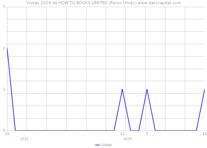 Visitas 2024 de HOW TO BOOKS LIMITED (Reino Unido) 