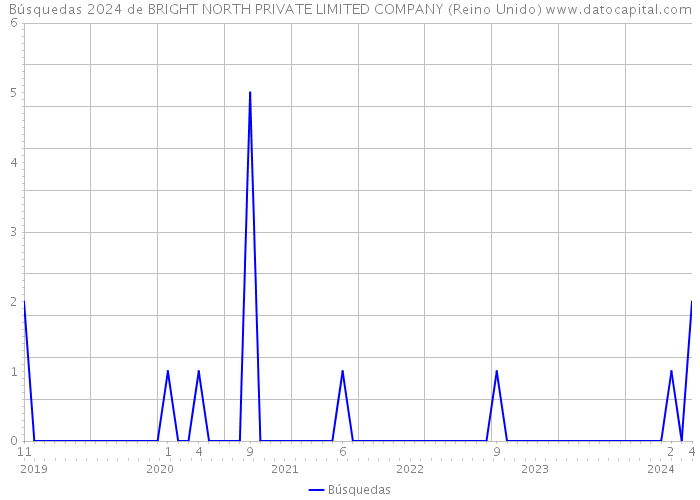 Búsquedas 2024 de BRIGHT NORTH PRIVATE LIMITED COMPANY (Reino Unido) 