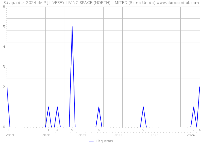 Búsquedas 2024 de P J LIVESEY LIVING SPACE (NORTH) LIMITED (Reino Unido) 