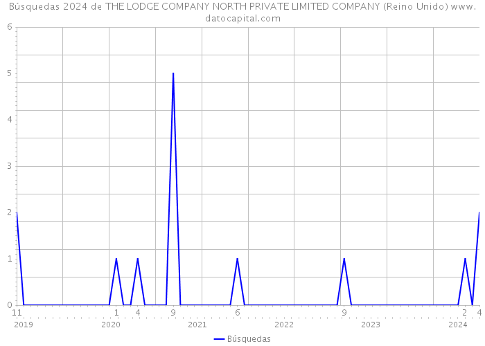 Búsquedas 2024 de THE LODGE COMPANY NORTH PRIVATE LIMITED COMPANY (Reino Unido) 