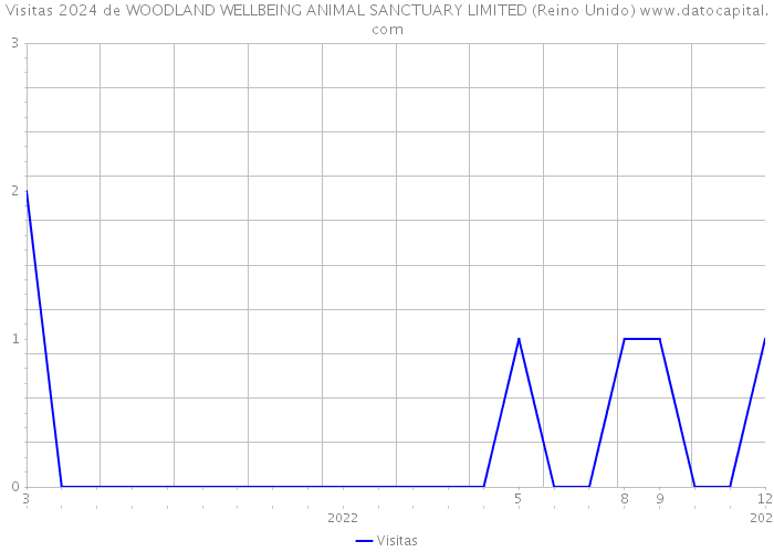 Visitas 2024 de WOODLAND WELLBEING ANIMAL SANCTUARY LIMITED (Reino Unido) 