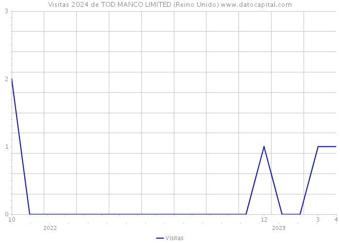 Visitas 2024 de TOD MANCO LIMITED (Reino Unido) 