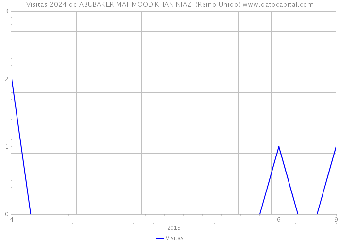 Visitas 2024 de ABUBAKER MAHMOOD KHAN NIAZI (Reino Unido) 