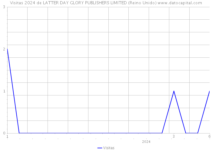 Visitas 2024 de LATTER DAY GLORY PUBLISHERS LIMITED (Reino Unido) 