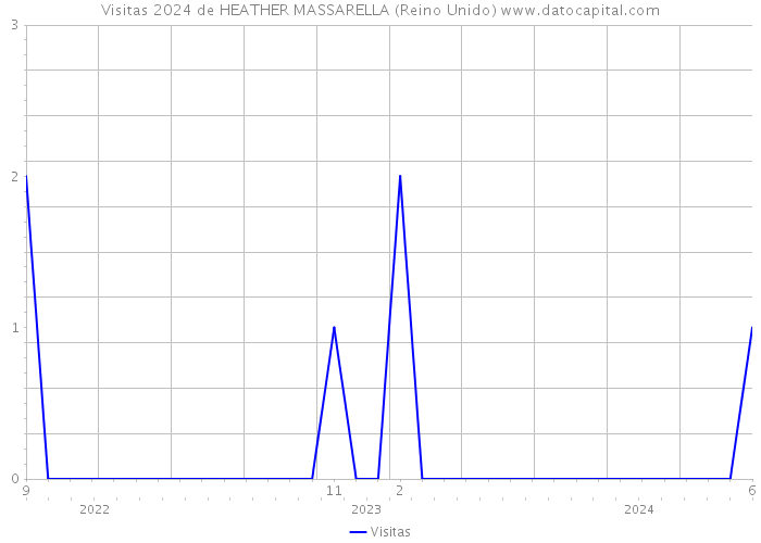 Visitas 2024 de HEATHER MASSARELLA (Reino Unido) 