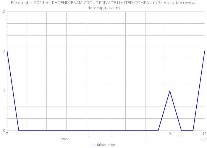 Búsquedas 2024 de PHOENIX FARM GROUP PRIVATE LIMITED COMPANY (Reino Unido) 
