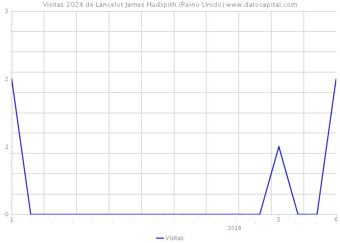 Visitas 2024 de Lancelot James Hudspith (Reino Unido) 