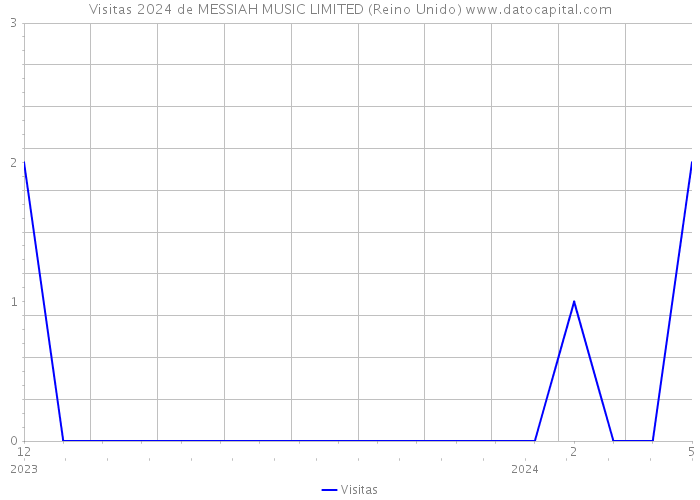 Visitas 2024 de MESSIAH MUSIC LIMITED (Reino Unido) 