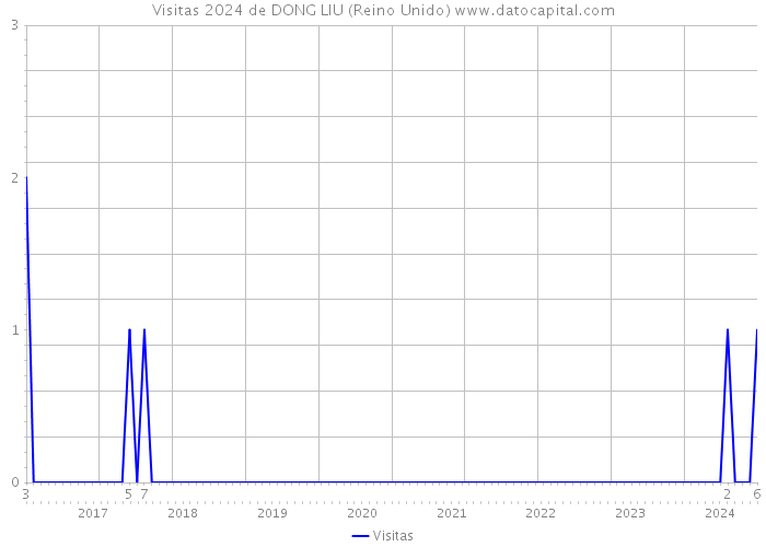 Visitas 2024 de DONG LIU (Reino Unido) 