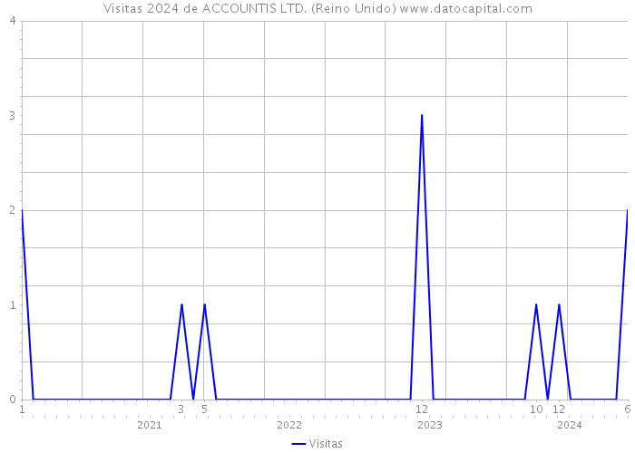 Visitas 2024 de ACCOUNTIS LTD. (Reino Unido) 