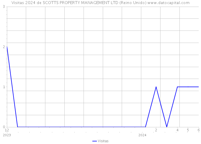 Visitas 2024 de SCOTTS PROPERTY MANAGEMENT LTD (Reino Unido) 