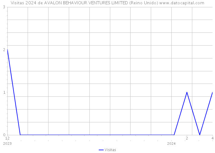 Visitas 2024 de AVALON BEHAVIOUR VENTURES LIMITED (Reino Unido) 