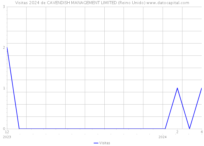 Visitas 2024 de CAVENDISH MANAGEMENT LIMITED (Reino Unido) 