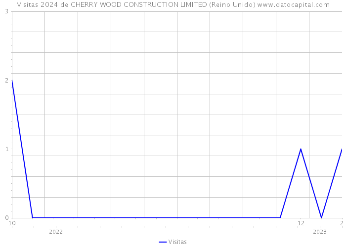 Visitas 2024 de CHERRY WOOD CONSTRUCTION LIMITED (Reino Unido) 