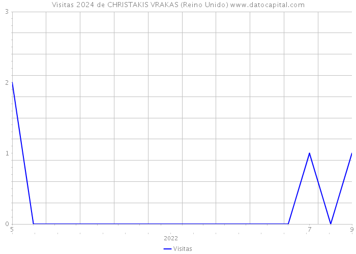 Visitas 2024 de CHRISTAKIS VRAKAS (Reino Unido) 