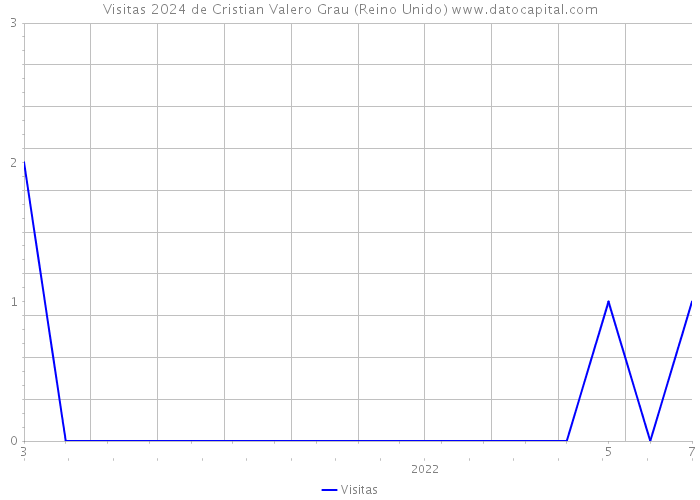 Visitas 2024 de Cristian Valero Grau (Reino Unido) 