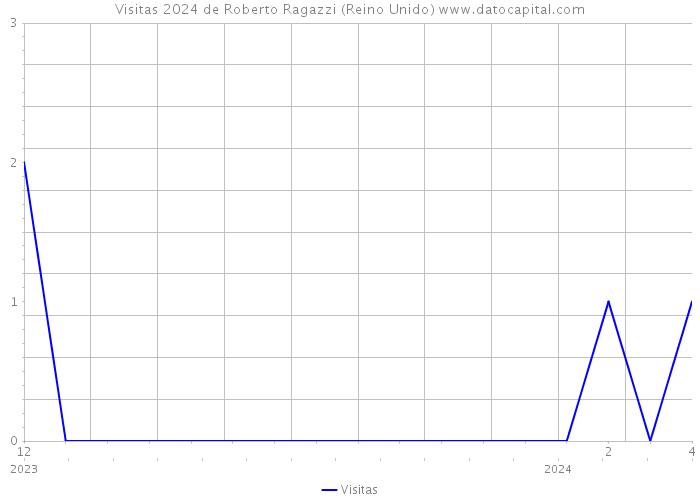 Visitas 2024 de Roberto Ragazzi (Reino Unido) 