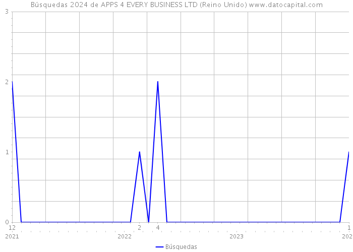 Búsquedas 2024 de APPS 4 EVERY BUSINESS LTD (Reino Unido) 