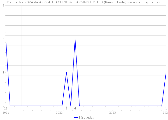 Búsquedas 2024 de APPS 4 TEACHING & LEARNING LIMITED (Reino Unido) 
