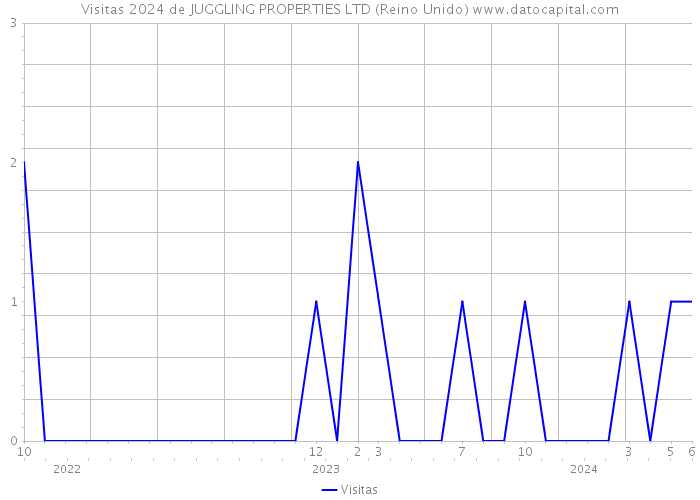 Visitas 2024 de JUGGLING PROPERTIES LTD (Reino Unido) 