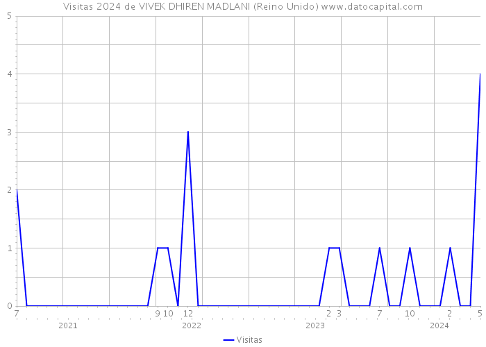 Visitas 2024 de VIVEK DHIREN MADLANI (Reino Unido) 