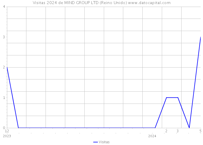 Visitas 2024 de MIND GROUP LTD (Reino Unido) 