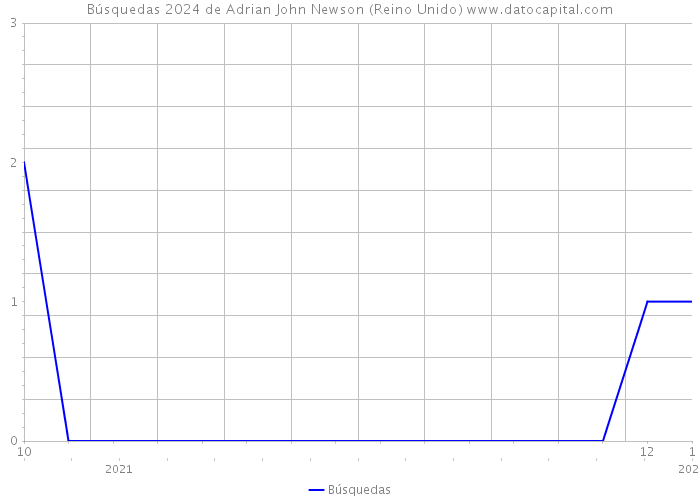 Búsquedas 2024 de Adrian John Newson (Reino Unido) 