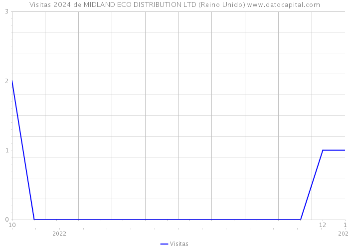 Visitas 2024 de MIDLAND ECO DISTRIBUTION LTD (Reino Unido) 