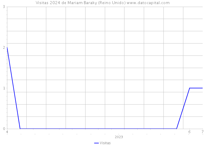 Visitas 2024 de Mariam Baraky (Reino Unido) 