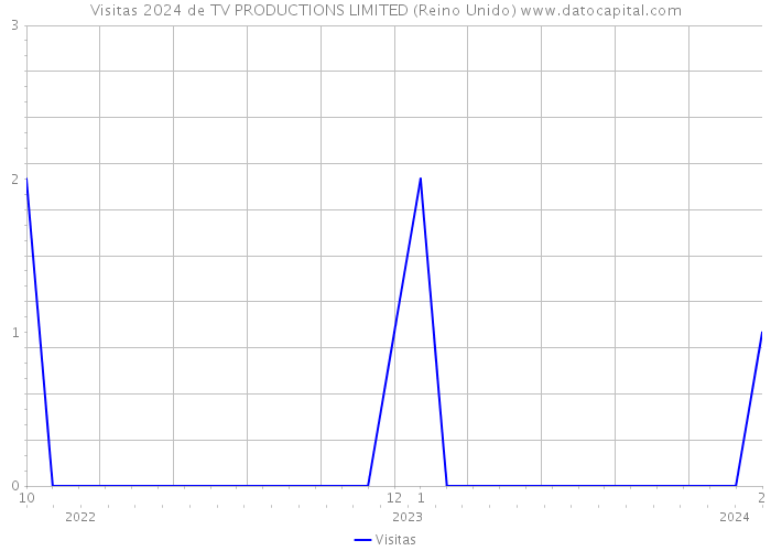 Visitas 2024 de TV PRODUCTIONS LIMITED (Reino Unido) 