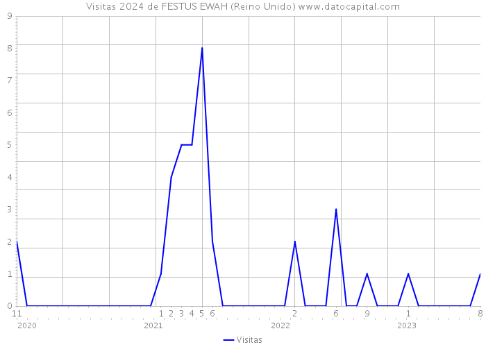 Visitas 2024 de FESTUS EWAH (Reino Unido) 