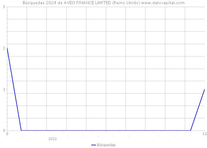 Búsquedas 2024 de AVEO FINANCE LIMITED (Reino Unido) 