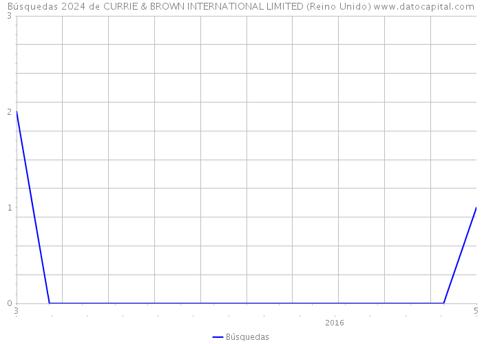 Búsquedas 2024 de CURRIE & BROWN INTERNATIONAL LIMITED (Reino Unido) 