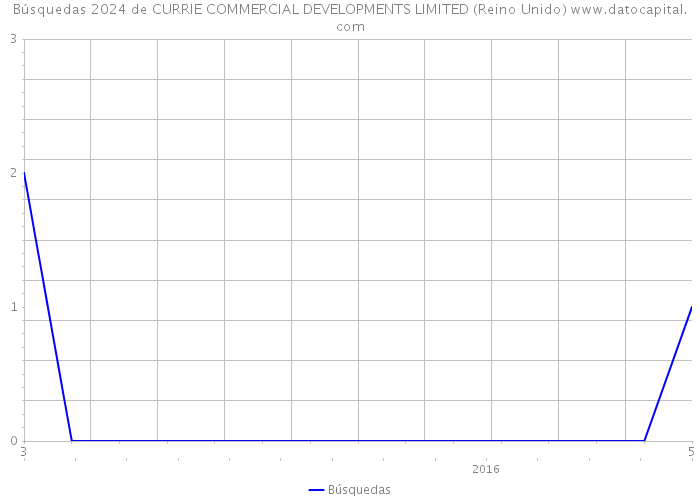 Búsquedas 2024 de CURRIE COMMERCIAL DEVELOPMENTS LIMITED (Reino Unido) 