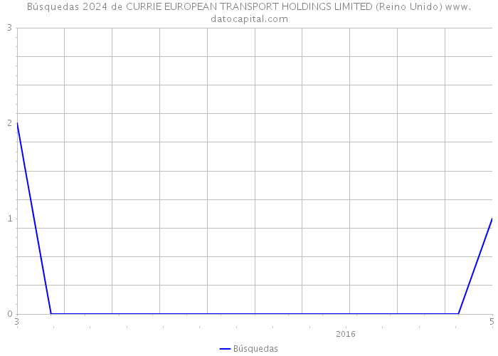 Búsquedas 2024 de CURRIE EUROPEAN TRANSPORT HOLDINGS LIMITED (Reino Unido) 