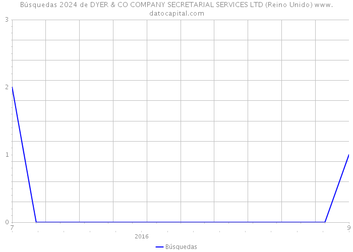Búsquedas 2024 de DYER & CO COMPANY SECRETARIAL SERVICES LTD (Reino Unido) 