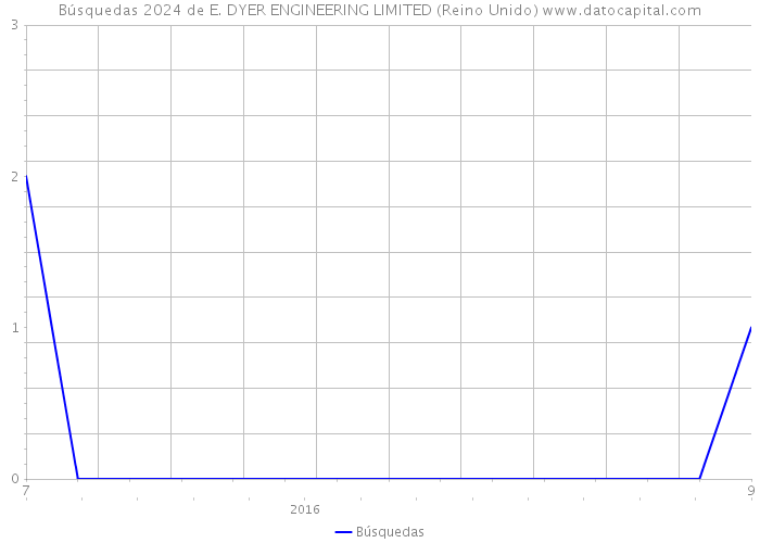 Búsquedas 2024 de E. DYER ENGINEERING LIMITED (Reino Unido) 
