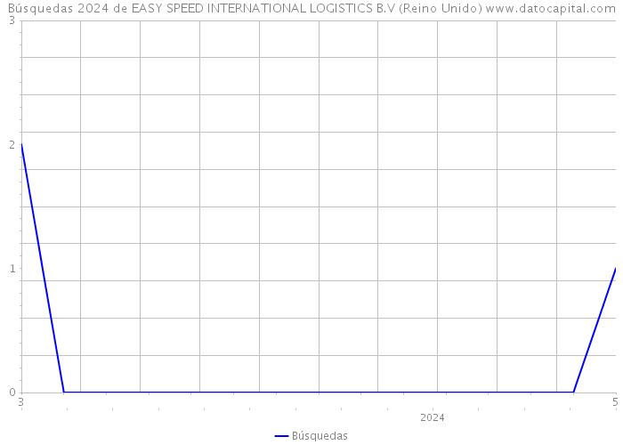 Búsquedas 2024 de EASY SPEED INTERNATIONAL LOGISTICS B.V (Reino Unido) 