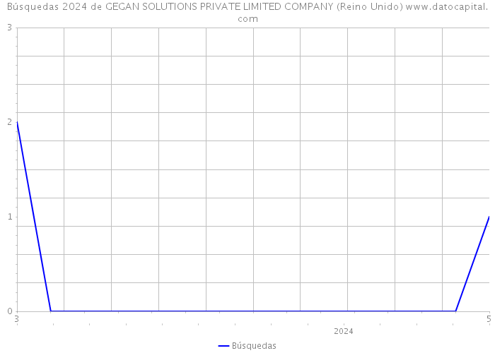 Búsquedas 2024 de GEGAN SOLUTIONS PRIVATE LIMITED COMPANY (Reino Unido) 