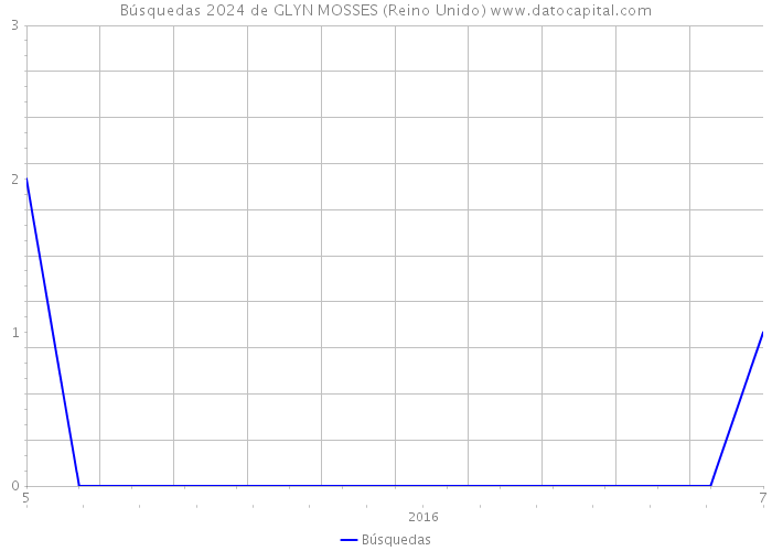 Búsquedas 2024 de GLYN MOSSES (Reino Unido) 