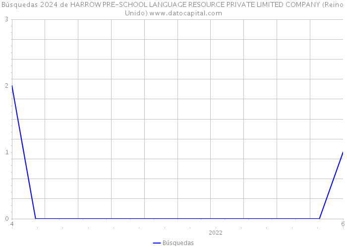 Búsquedas 2024 de HARROW PRE-SCHOOL LANGUAGE RESOURCE PRIVATE LIMITED COMPANY (Reino Unido) 