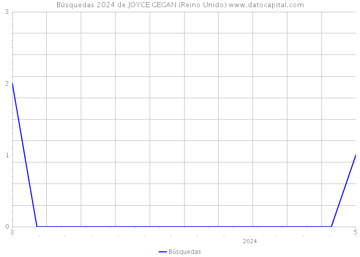 Búsquedas 2024 de JOYCE GEGAN (Reino Unido) 