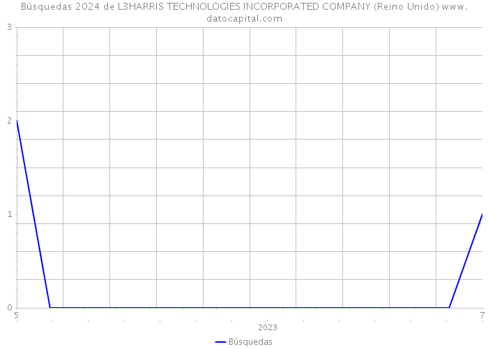 Búsquedas 2024 de L3HARRIS TECHNOLOGIES INCORPORATED COMPANY (Reino Unido) 